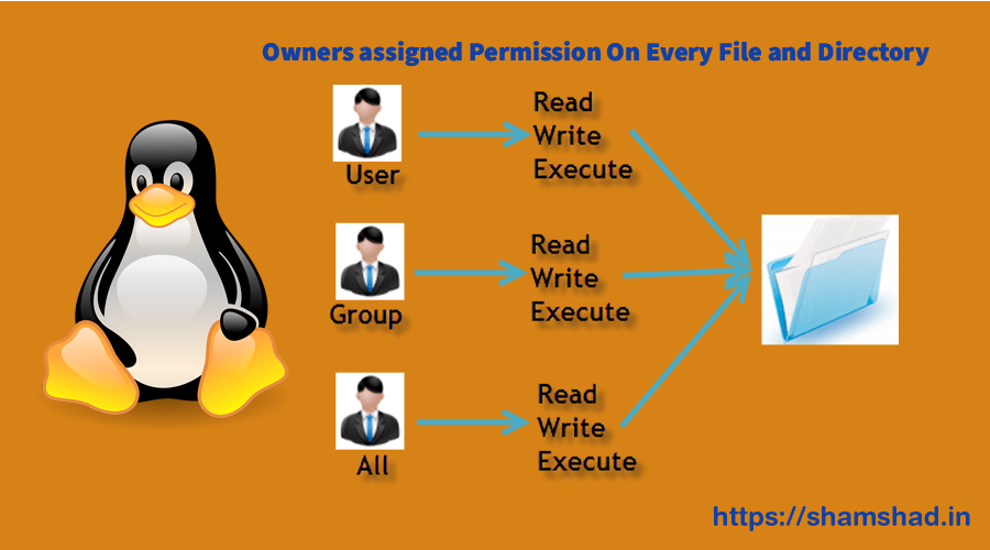 Linux File Access Permissions