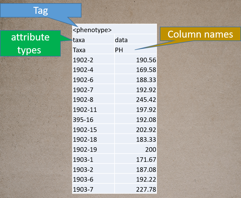 Phenotype data